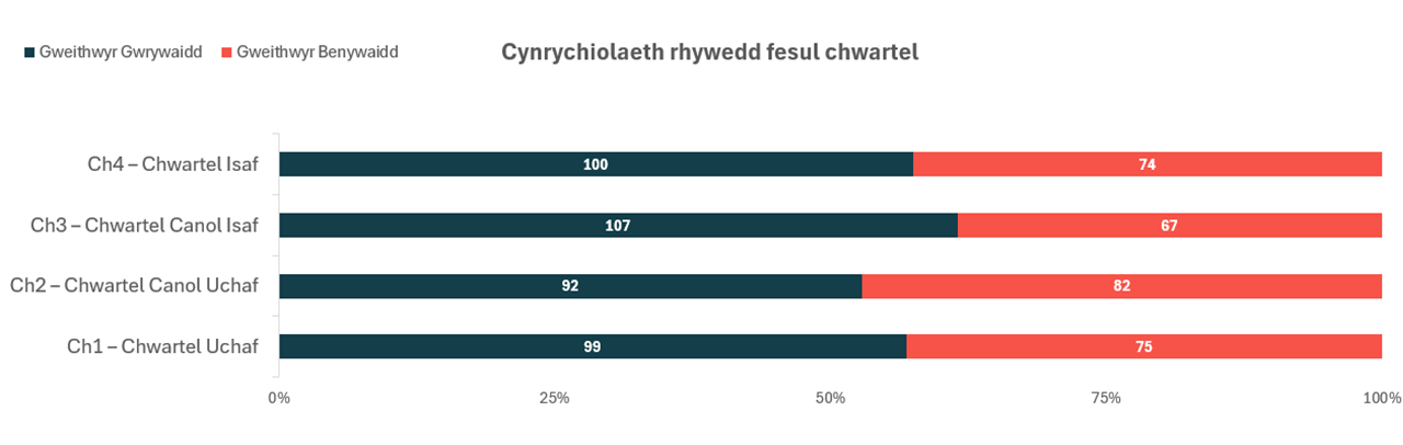 Mae’r graff canlynol yn crynhoi dosbarthiad dynion a menywod mewn chwartelau cyflog
