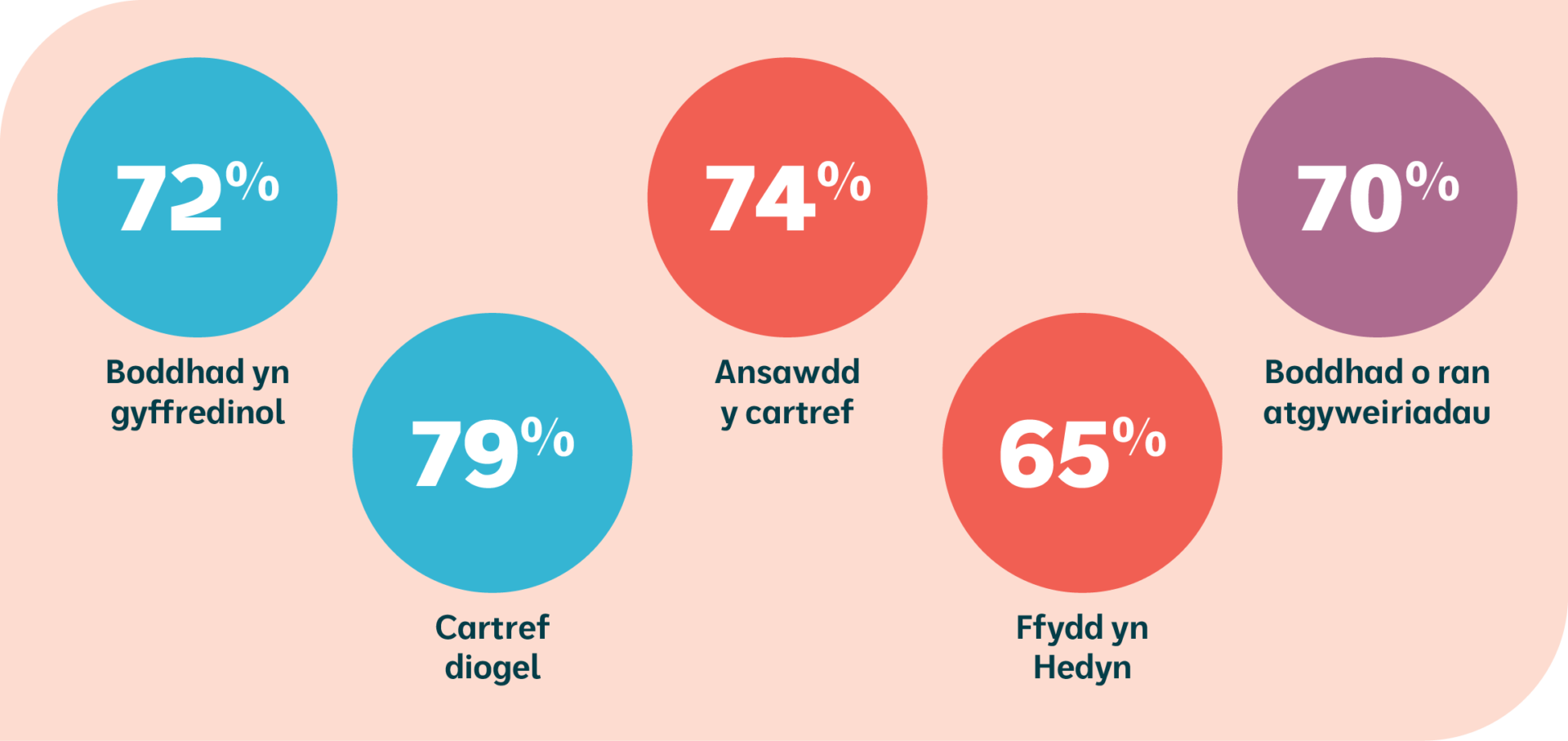 Boddhad yn gyffredinol: 72%  Ansawdd y cartref: 74%  Boddhad o ran atgyweiriadau: 70%  Cartref diogel: 79% Ffydd yn Hedyn: 65%