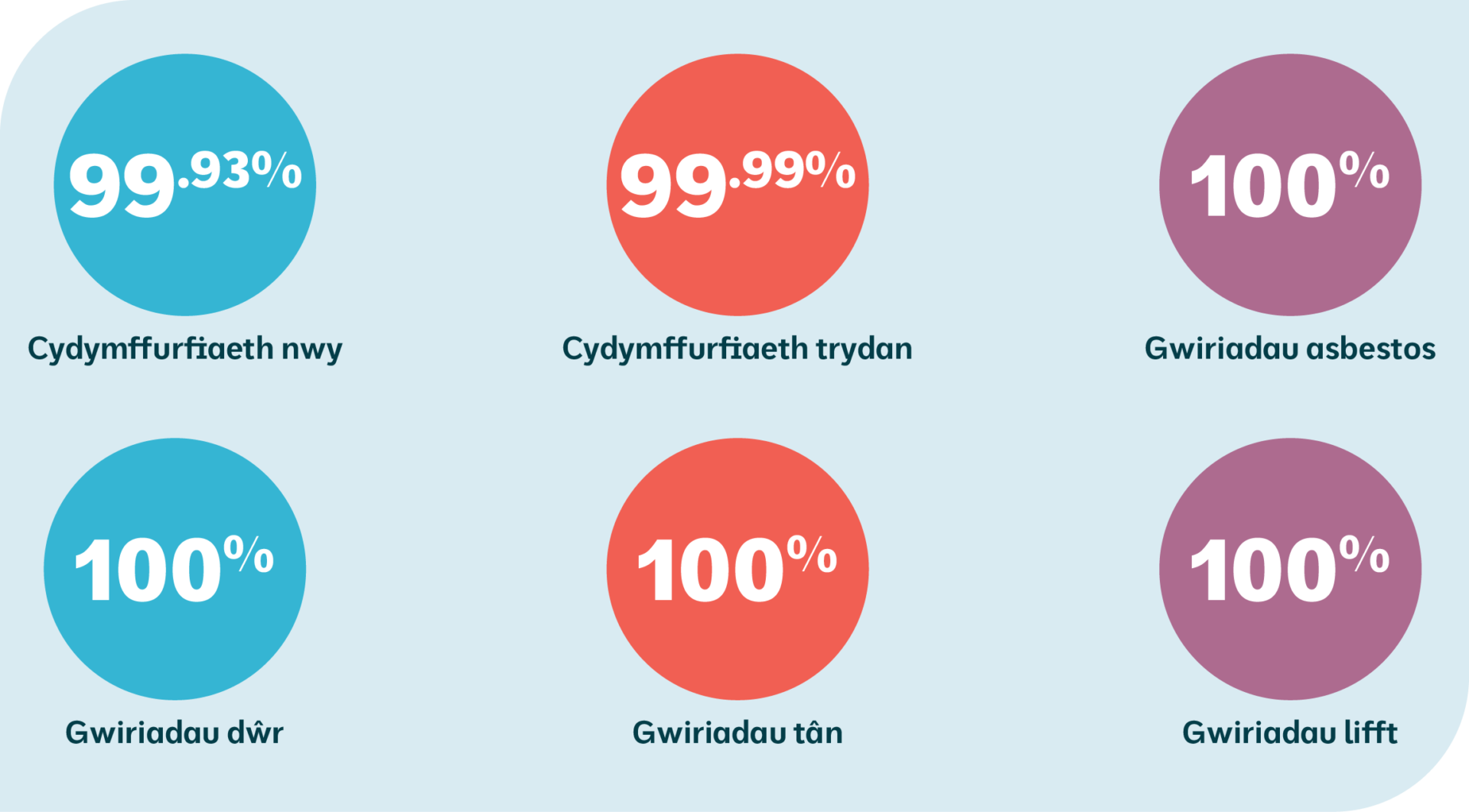 Cydymffurfiaeth nwy: 99.93% Cydymffurfiaeth trydan: 99.99% Gwiriadau asbestos: 100% Gwiriadau dŵr: 100% Gwiriadau tân: 100% Gwiriadau lifft: 100%