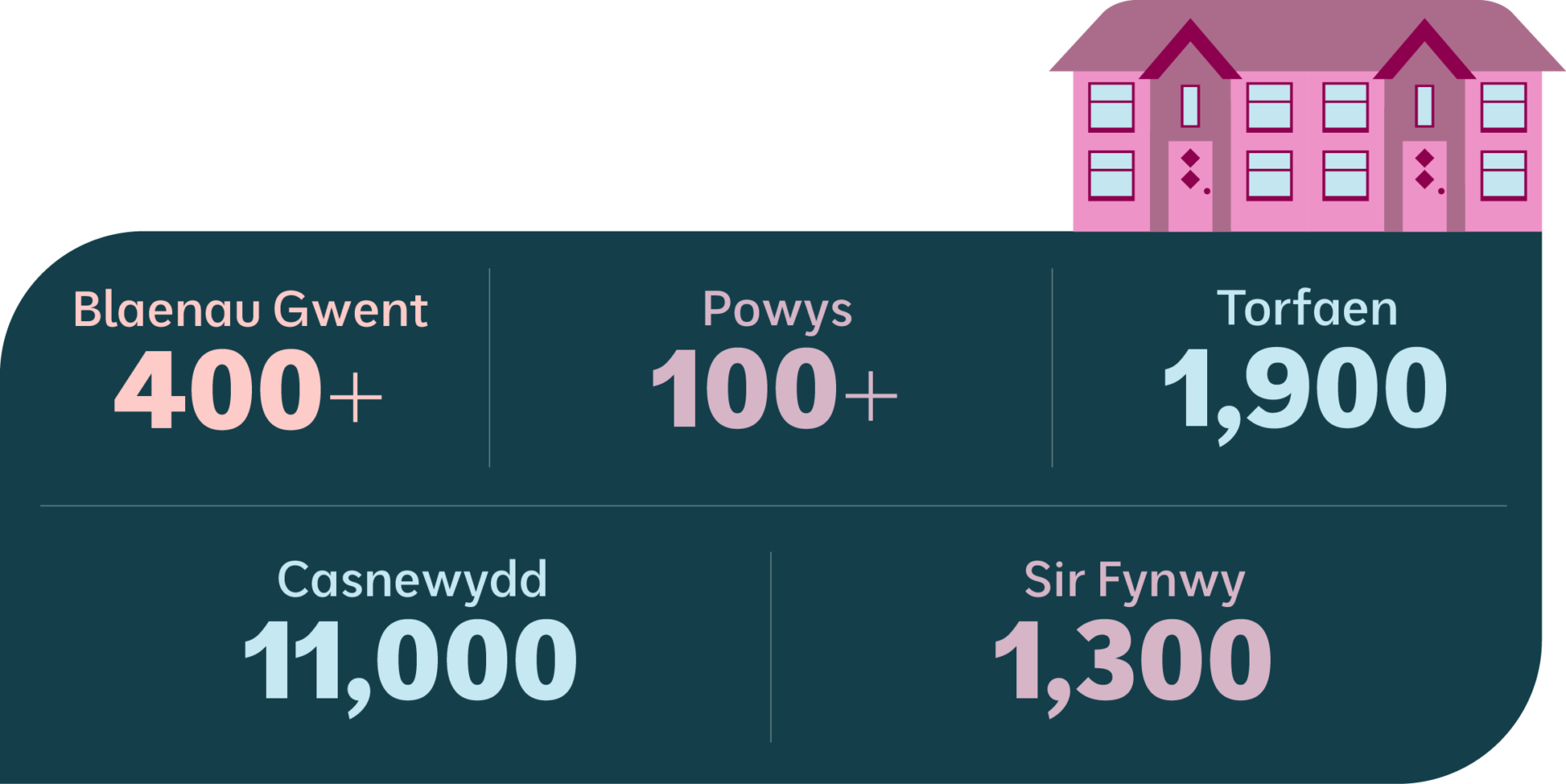 Delwedd o nifer yr eiddo ym mhob awdurdod lleol